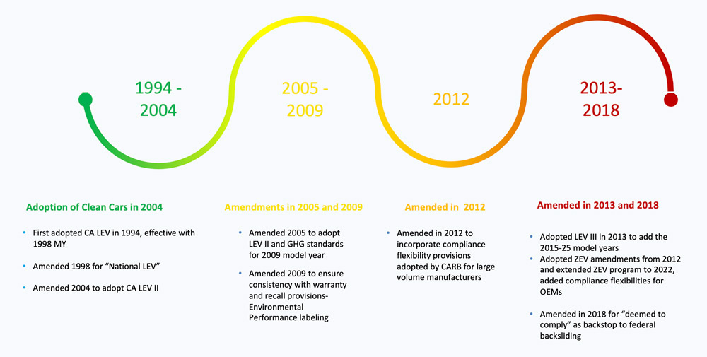 Amendments timeline graphic
