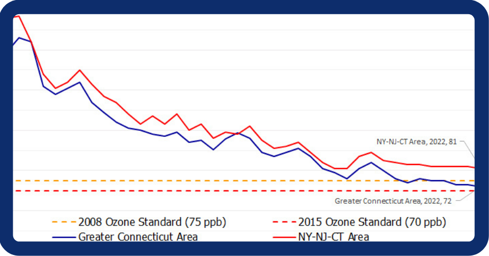 Thumbnail of a graph showing ozone trends in CT