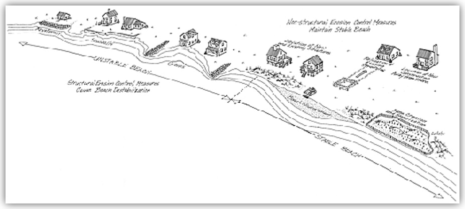 Non-structural solutions promoting stable beach vs. shoreline structures creating unstable beach