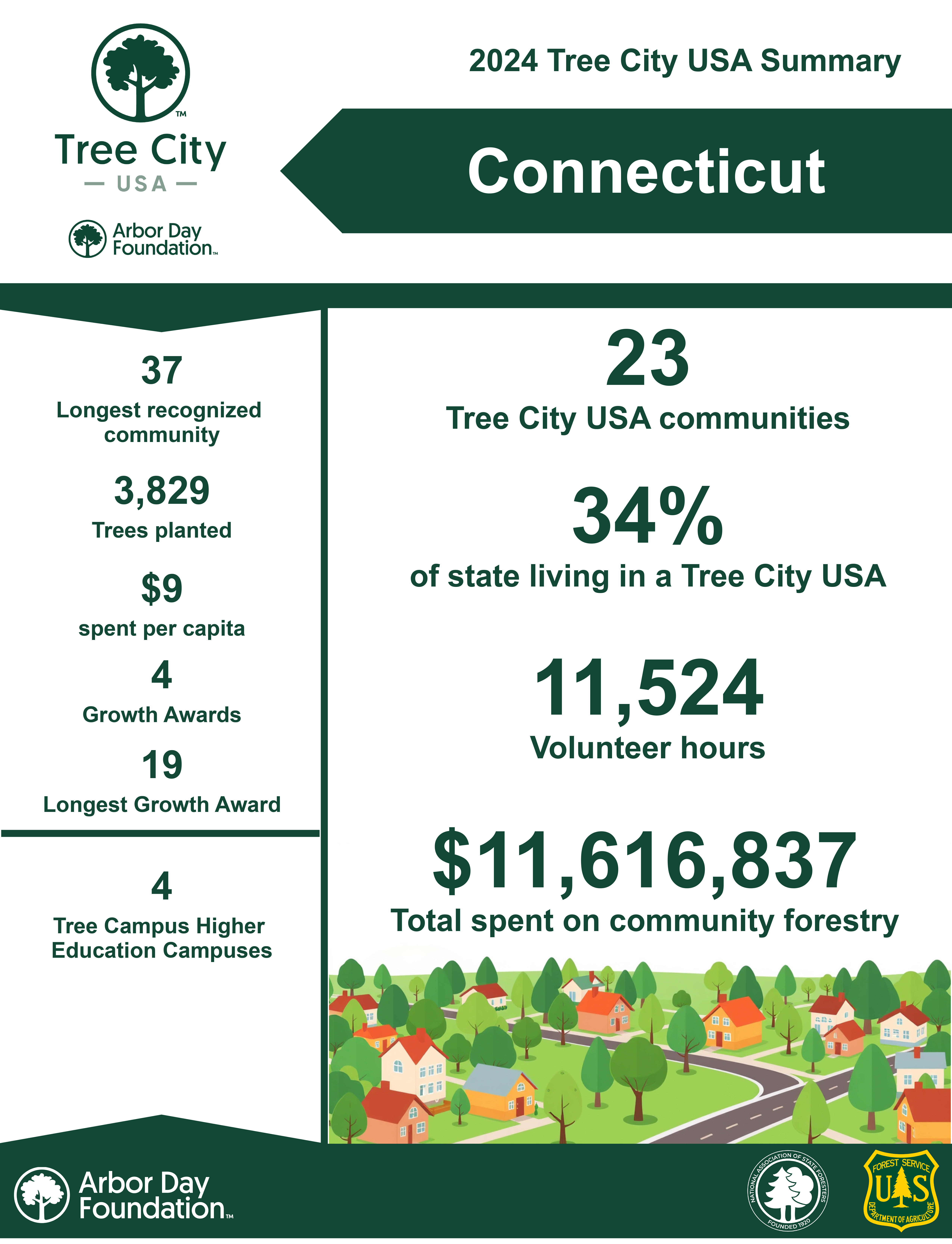 Infographic on Tree City USA Participants in Connecticut 