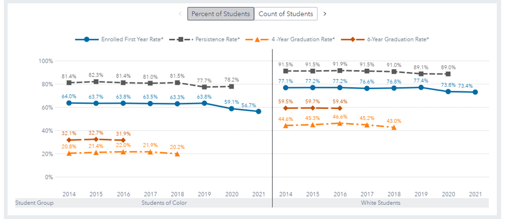 College Enrollment, Persistence, and Graduation by Graduating Class