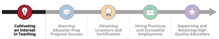 Cultivating an Interest in Teaching