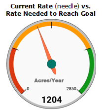 farmland preservation guage 2021 with title