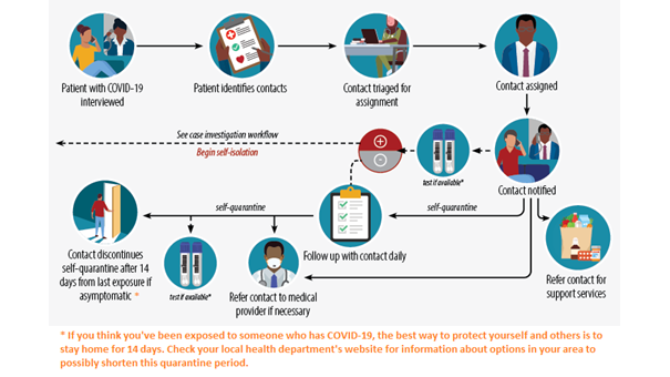Flowchart describing contact tracing