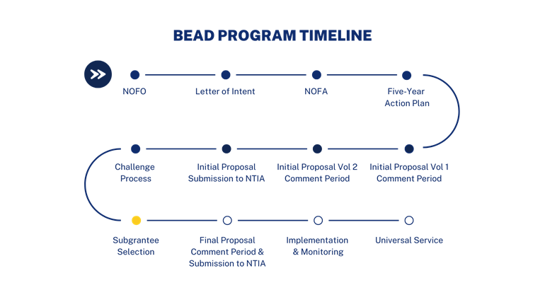 Timeline graphic for BEAD Program showing that it's currently in the subgrantee selection phase.