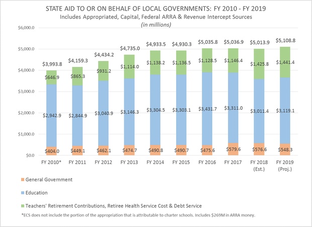 State Aid to or on Behalf of Local Governments