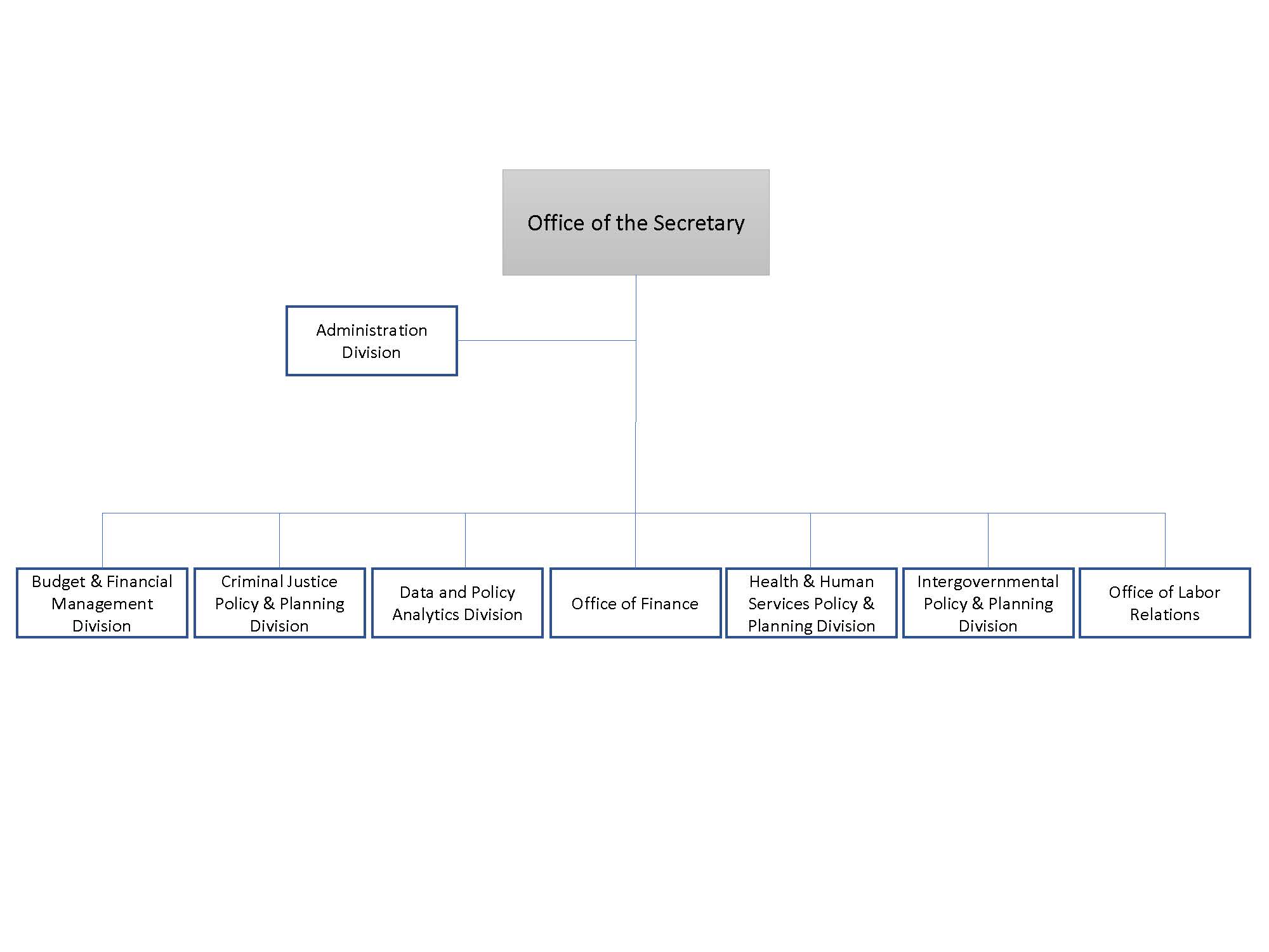 Office of Policy and Management Org Chart Main Page