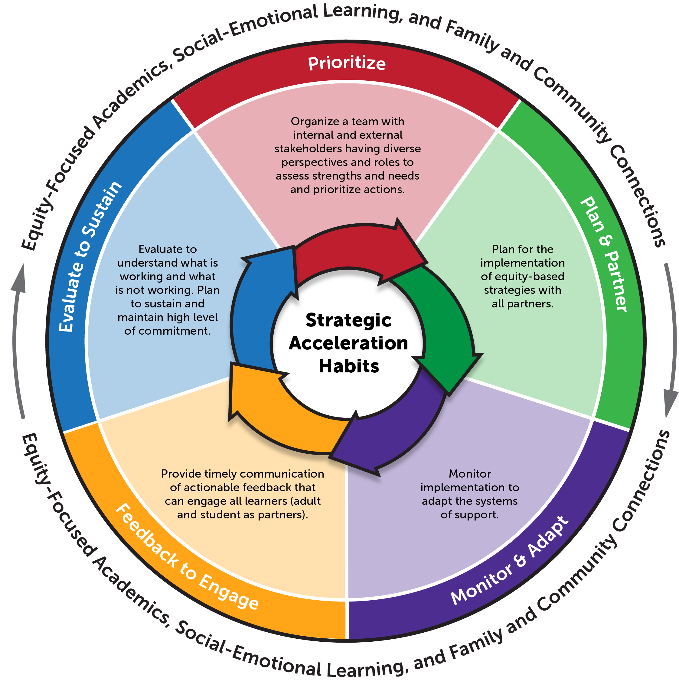 The CSDE Acceleration Cycle contains five steps for continuous improvement in academics, family and community connections, social-emotional well-being, professional learning, and summer learning enrichment. The five steps are Prioritize, Plan and Partner, Monitor and Adapt, Feedback to Engage, and Evaluate to Sustain.