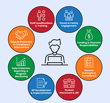 Graphic demonstrating oversight responsibilities for APSEP students