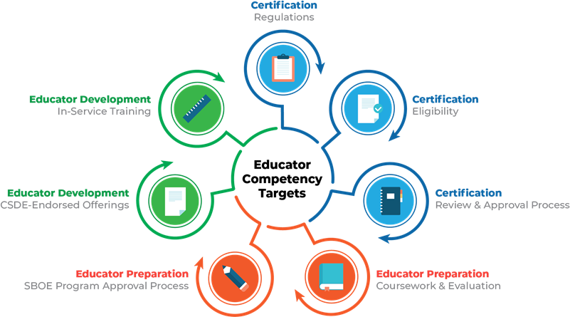 Educator Competency Targets