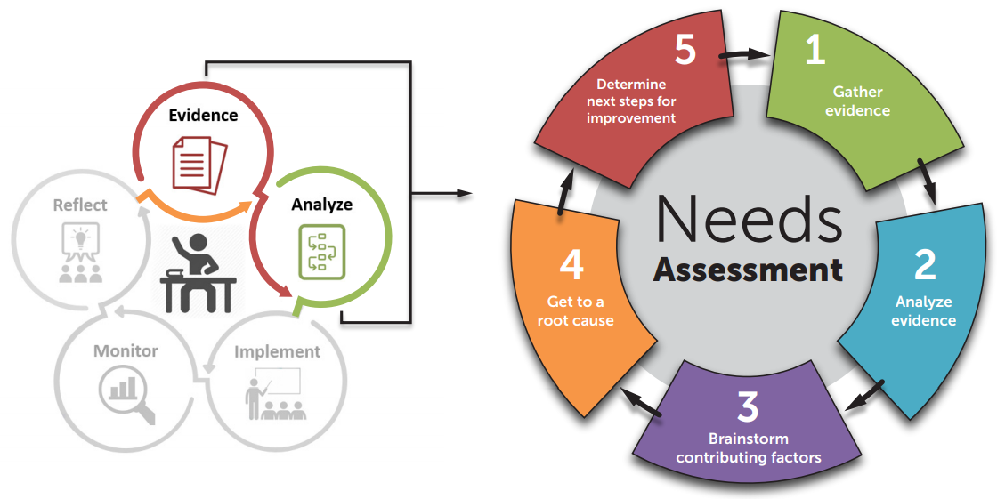 [3:51 PM] Falconer, Matthew     The state department of education's cycle of continuous improvement is connected to the cyclical process for needs assessment and finding root cause.