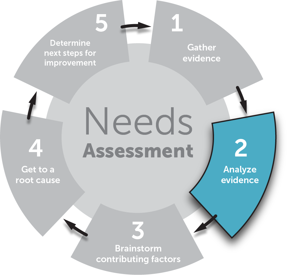 The State Department of Education cycle of continuous improvement is connect to a cyclical process for Needs Assessment and finding Root Cause