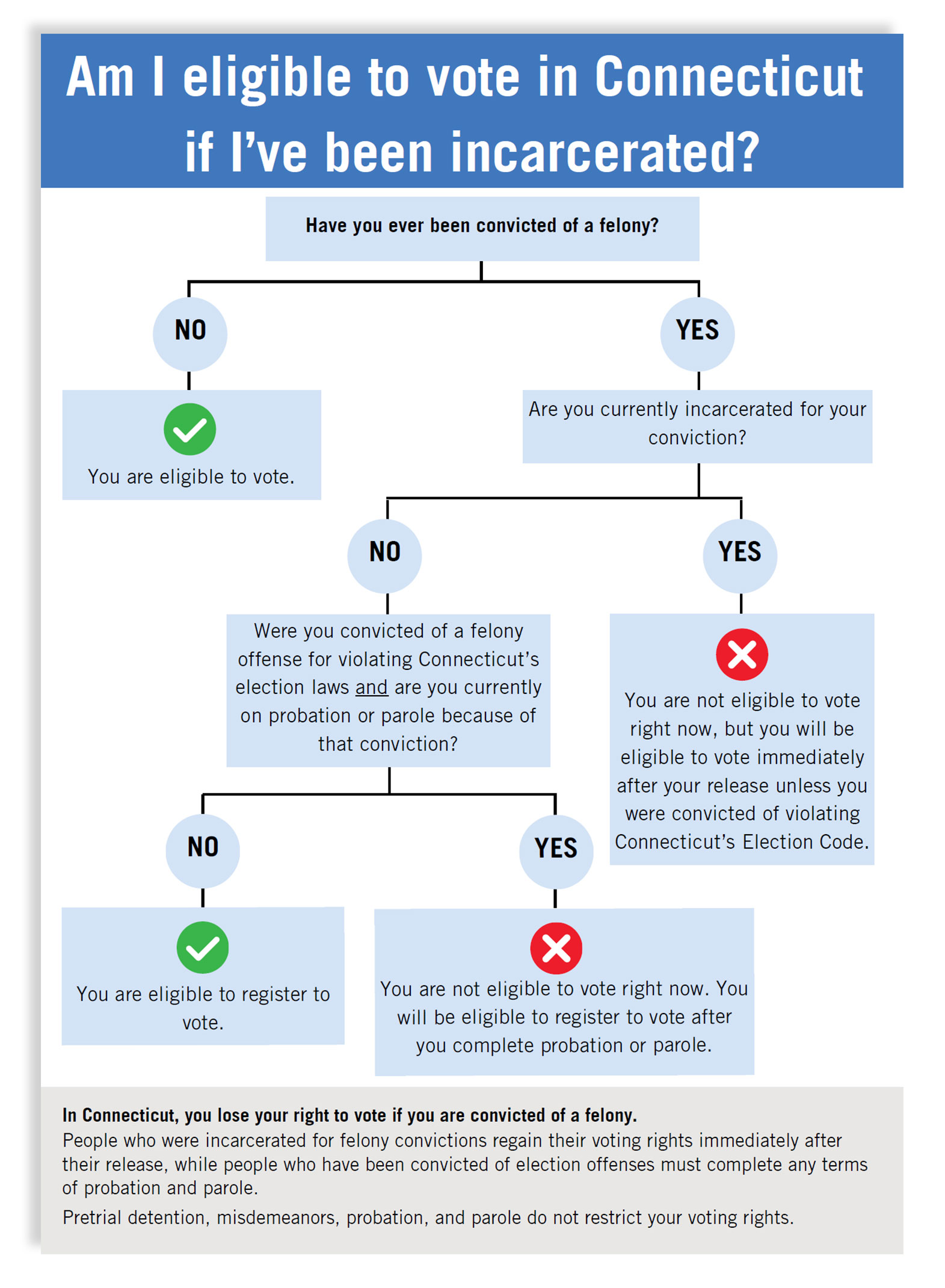 Are You Eligible to Vote - English Thumbnail