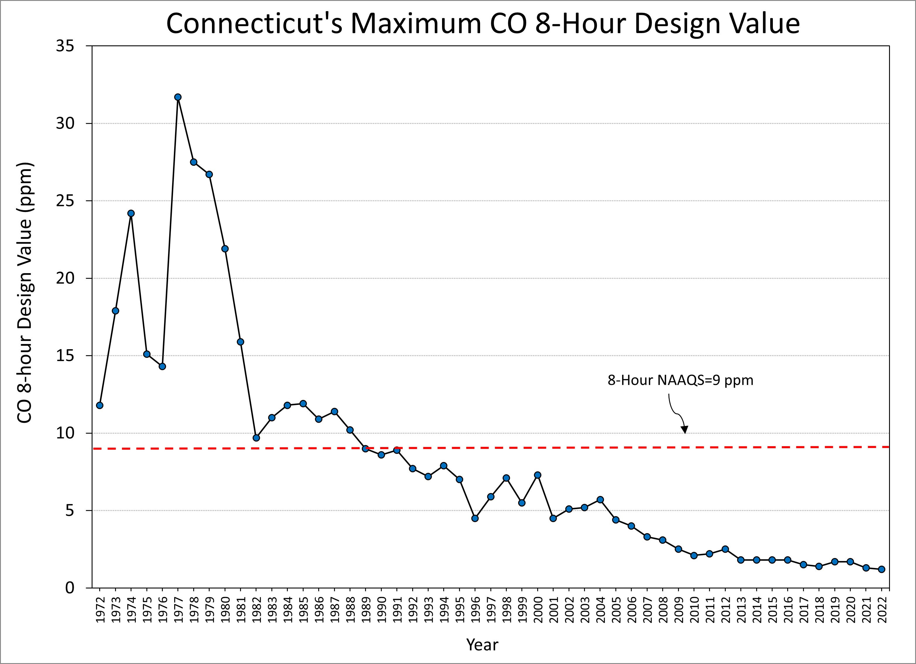 CO 8-hour Design Value Trends
