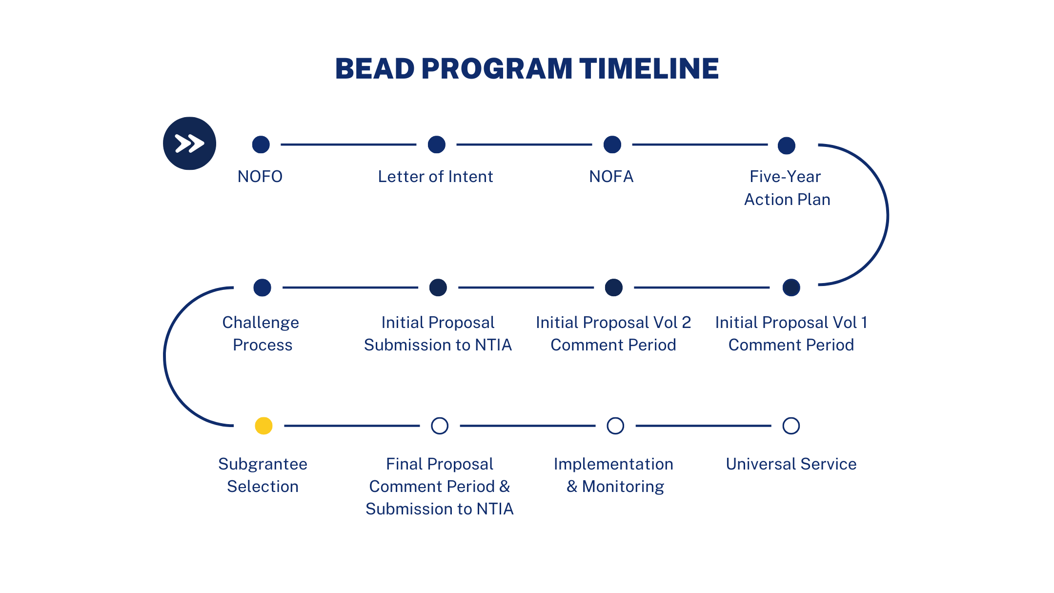 Timeline graphic for BEAD Program showing that it's currently in the subgrantee selection phase.