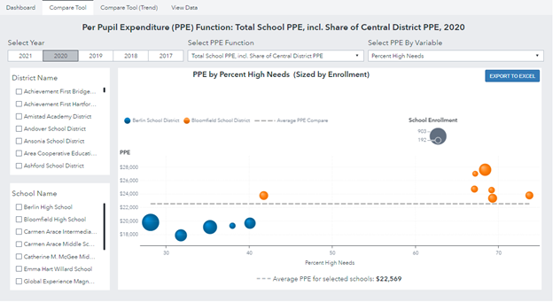 Screenshot of the resource allocation review, which combines Resource Allocation Review (RAR) combines finance data with school-level descriptors