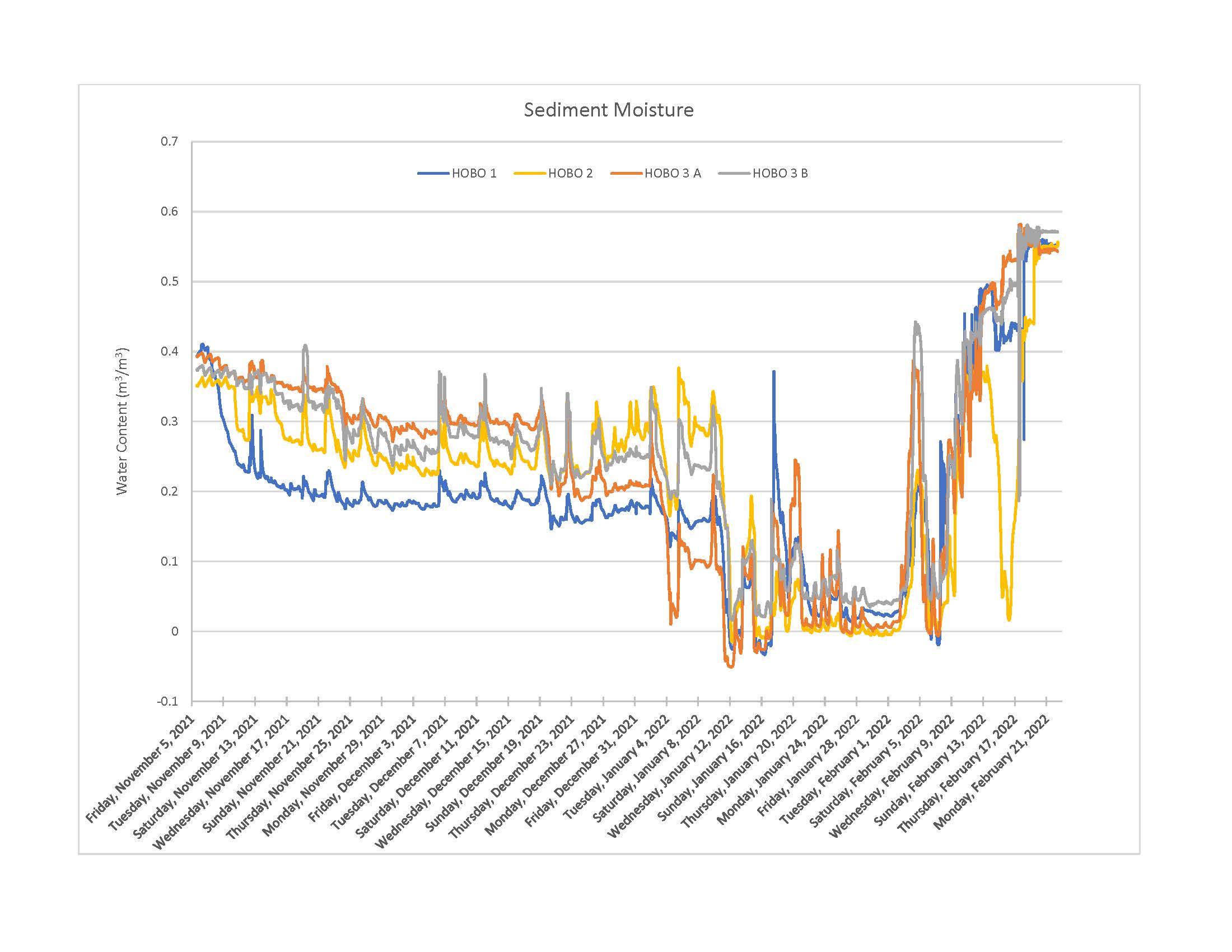 Graph of sediment moisture from November 2021 - February 2022 at Beseck Lake, Middlefield.