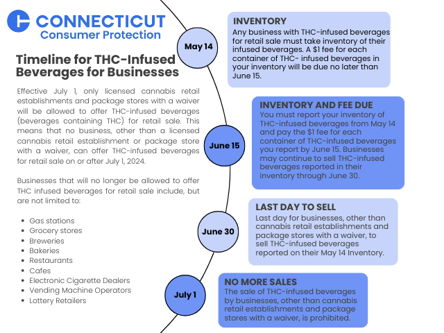 Timeline for Infused Beverage sales through July 1, 2024. On or after July 1, 2024, only cannabis retail establishments and packages stores with a waiver may sell beverages containing THC.