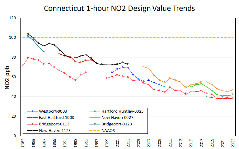 Hourly Nitrogen Dioxide Trends