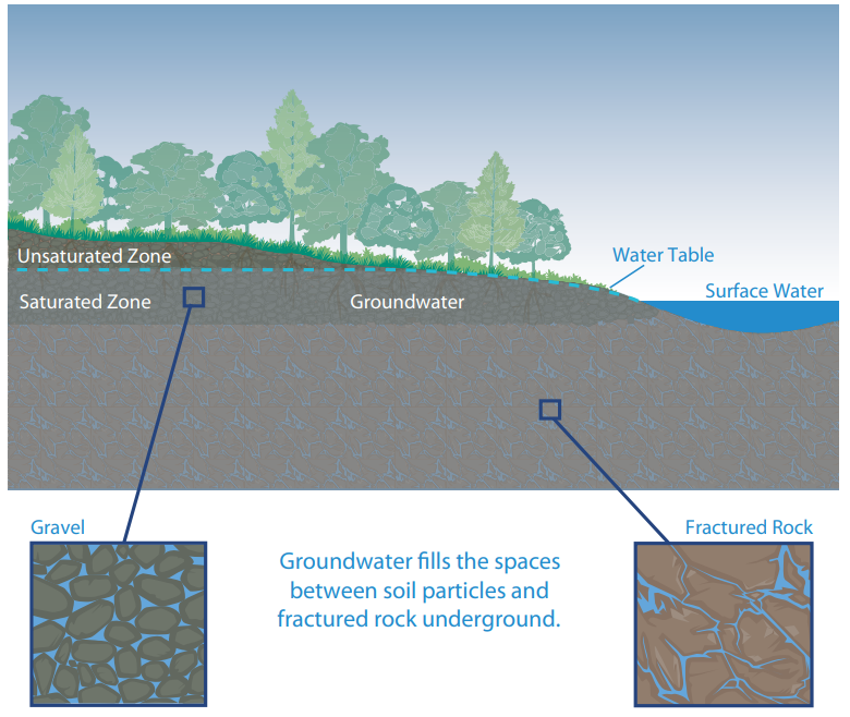 Infographic illustrating what groundwater is