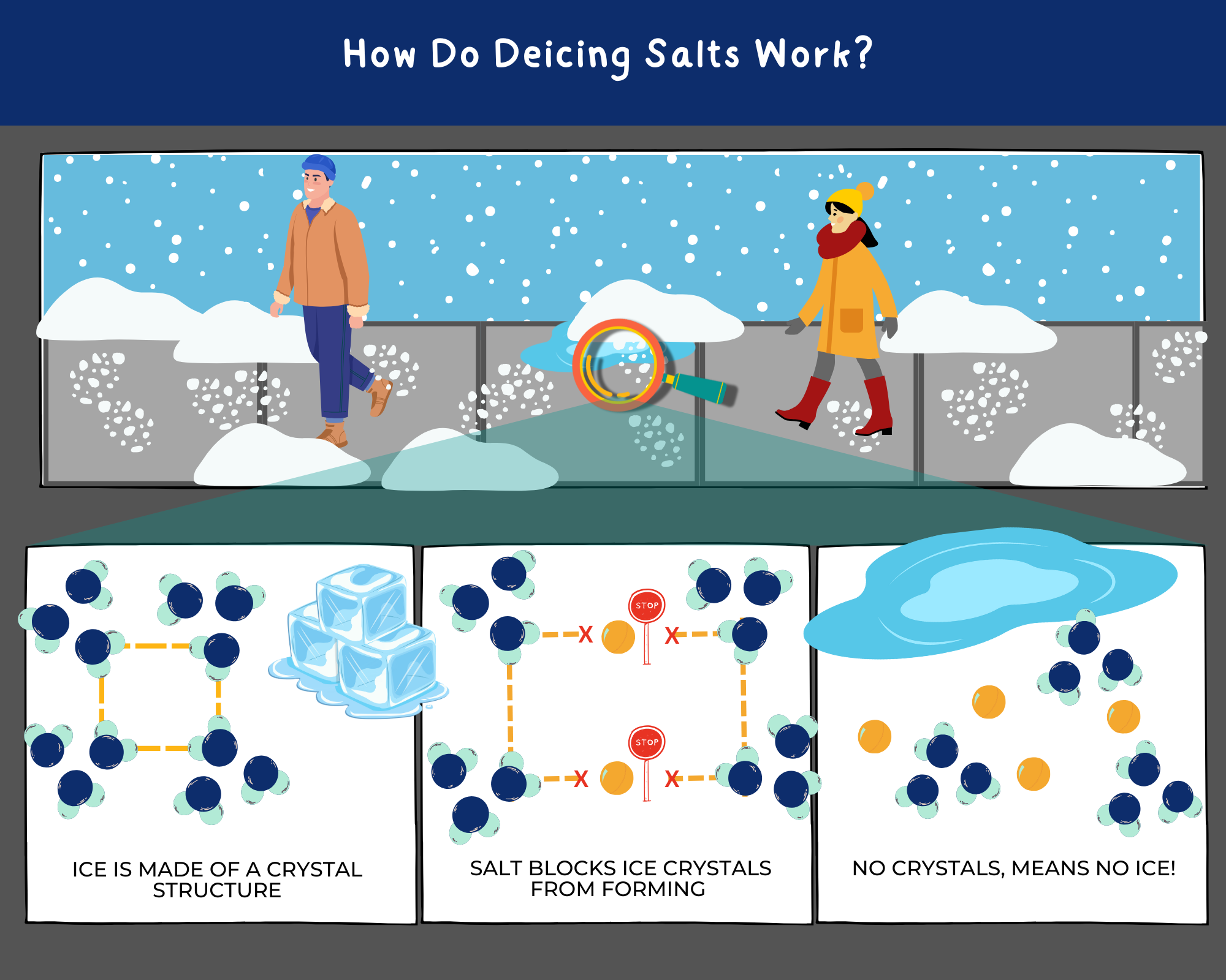 graphic illustrating the chemistry of how de-icing salts work