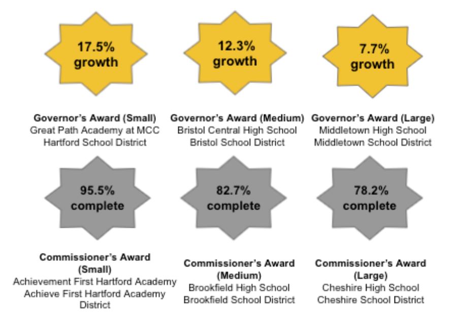 Graphic with information on facilities classified as "Other Winners."