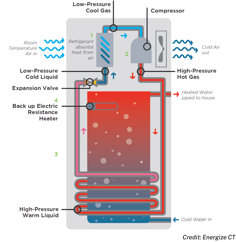 Heat Pump Water Heater Diagram - Credit: Energize CT