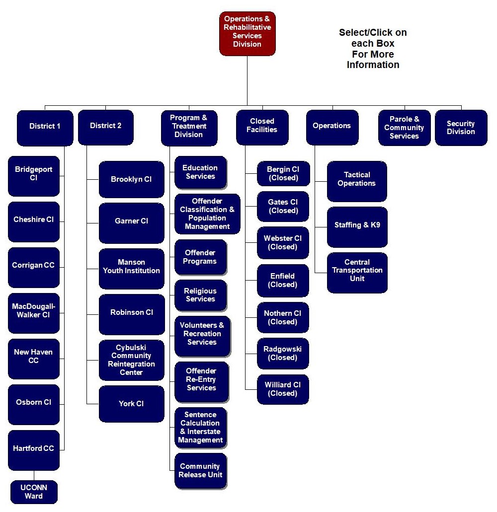 Department of Correction Organization Chart