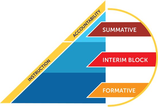 Sensible Assessment Graphic