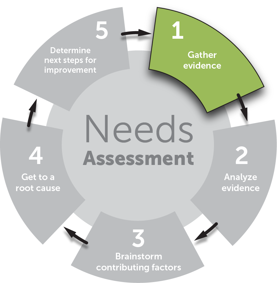The State Department of Education cycle of continuous improvement is connect to a cyclical process for Needs Assessment and finding Root Cause