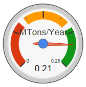 Gauge image - rate of change