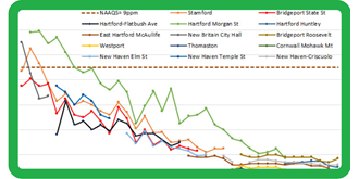 Thumbnail of graph showing CO trends in CT