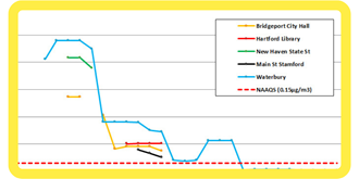 Thumbnail of graph showing Pb trends in CT