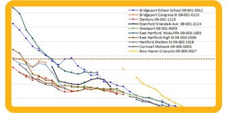 Thumbnail of graph showing SO2 trends in CT