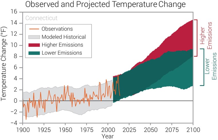 Observed and projected temperature change in CT