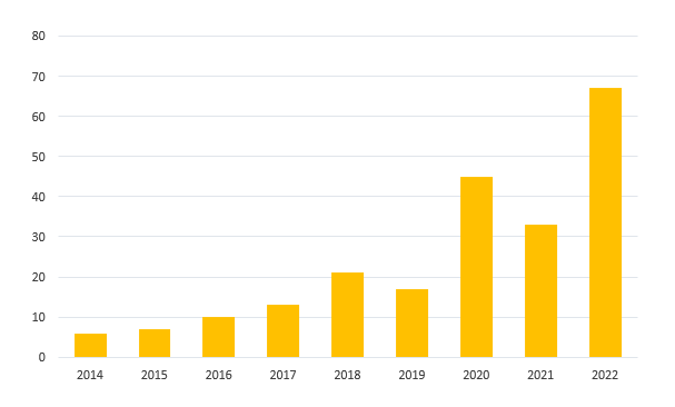 Bears in houses chart