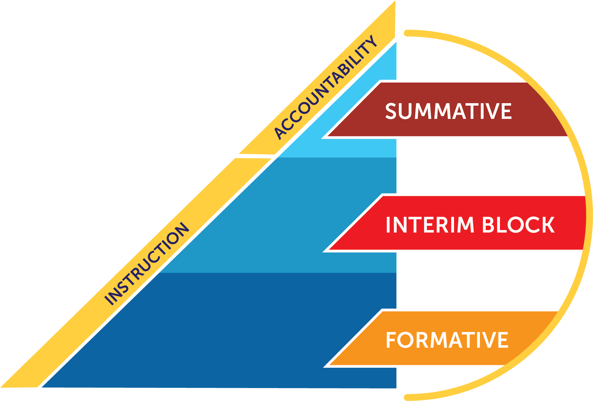Sensible Assessment Graphic