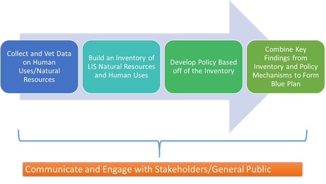 Blue Plan process detail