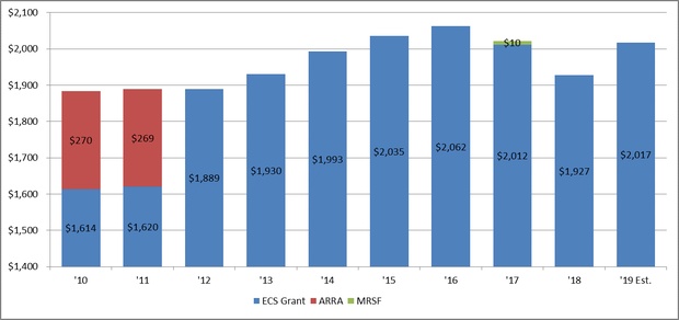 Growth of Education Cost Sharing Grants to Connecticut Municipalities