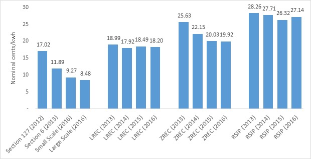 Declining Cost of Clean Energy Programs, Behind the Meter and Grid Side (nominal dollars, 2012-2016)