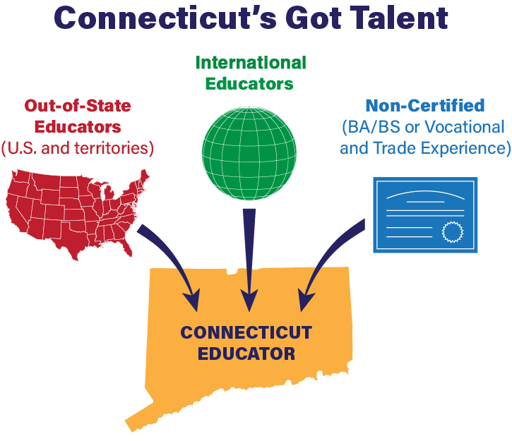 An illustration of certification pathways for out of state educators to become certified in Connecticut: out of state, international and non-certified