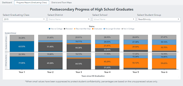 Screenshot of another version of the College Enrollment, Persistence, and Graduation Dashboard
