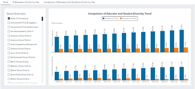 Screenshot of the educator diversity dashboard on EdSight