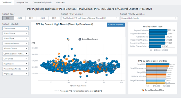 Screenshot of the resource allocation review, which combines Resource Allocation Review (RAR) combines finance data with school-level descriptors