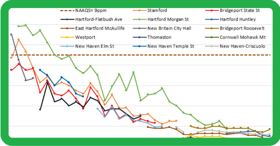 Thumbnail of graph showing CO trends in CT