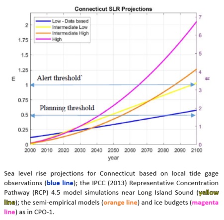 Connecticut SLR projections