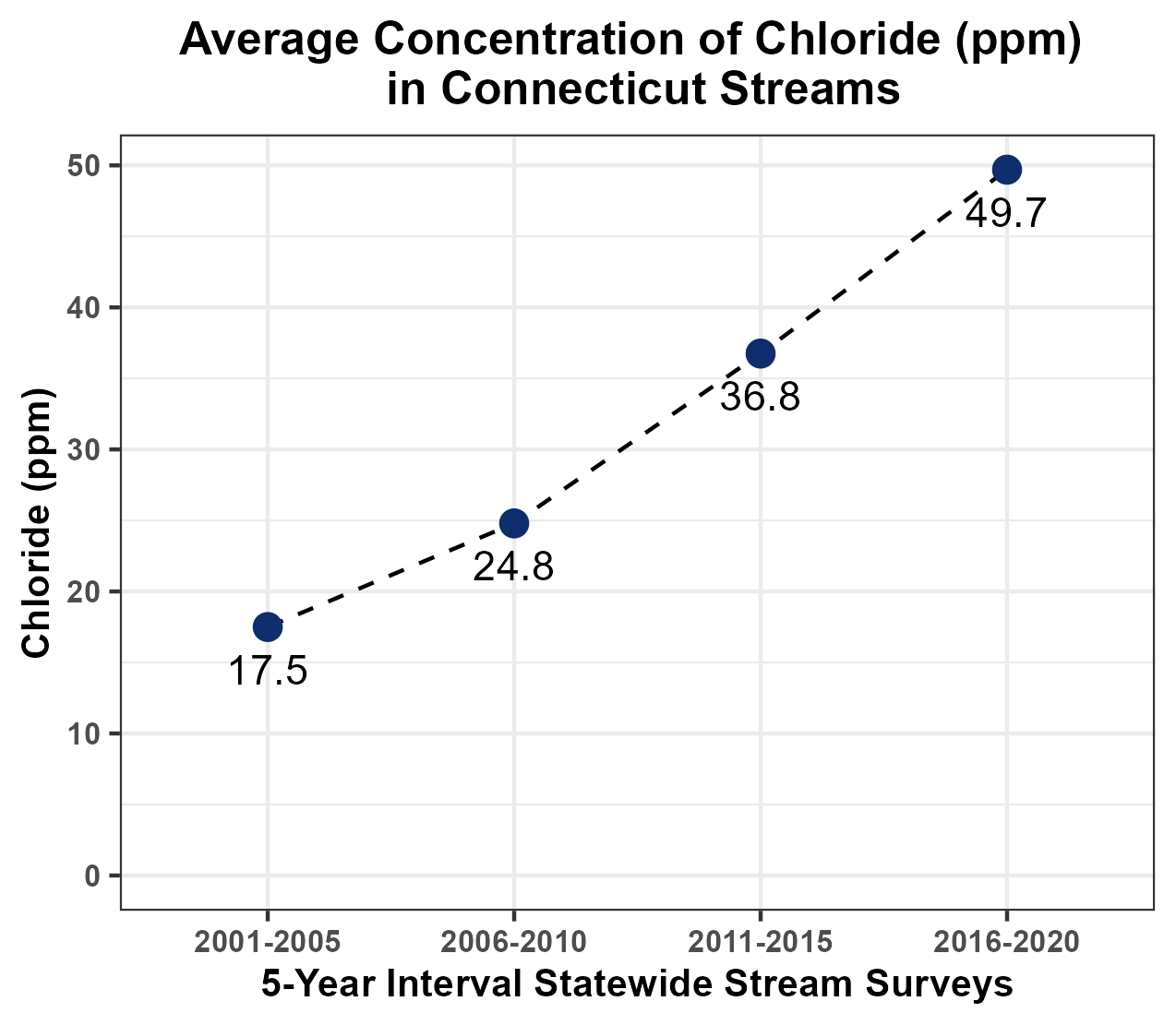 Graph showing increasing chloride in Connecticut Streams over time