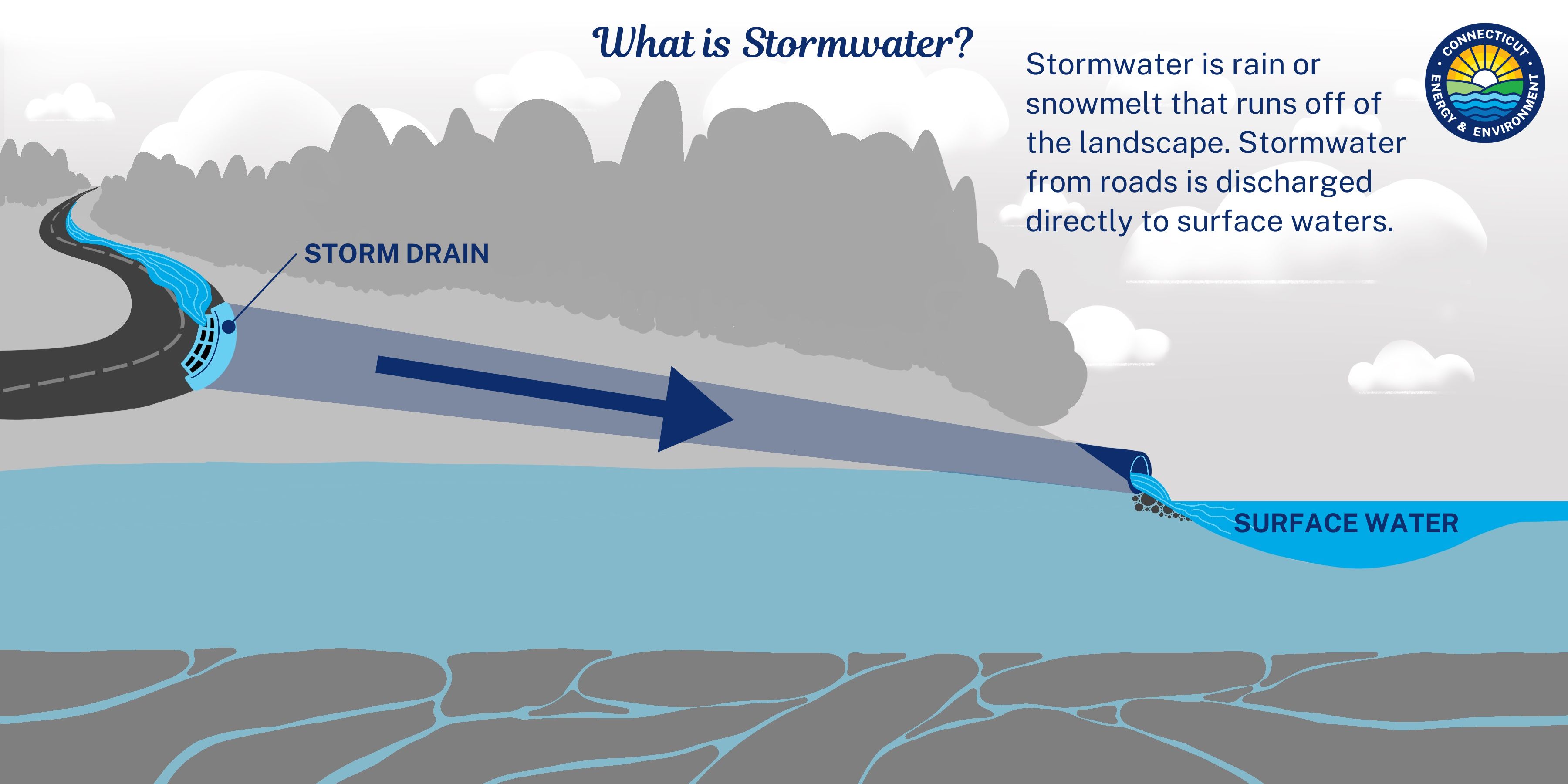 Diagram illustrating stormwater traveling to surface water