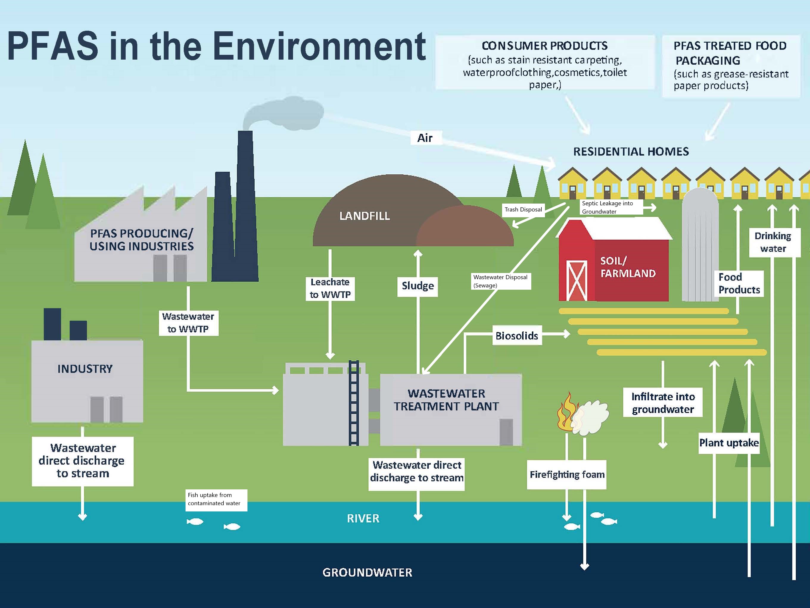 A graphic image depicting how PFAS moves in the environment.  PFAS can enter soil and water as a result of industrial discharges,  landfill leachate, wastewater discharge, biosolids applications to fields, and leaking septic systems.  PFAS enters the air when solid waste as a result of emissions associated with industrial activities and solid waste incineration.  We become exposed to PFAS by consuming contaminated drinking water and food, including fish caught from contaminated streams, by using products such as clothing or cosmetics that may contain PFAS, and through exposure to treated textiles such as those that have been made stain resistant.  