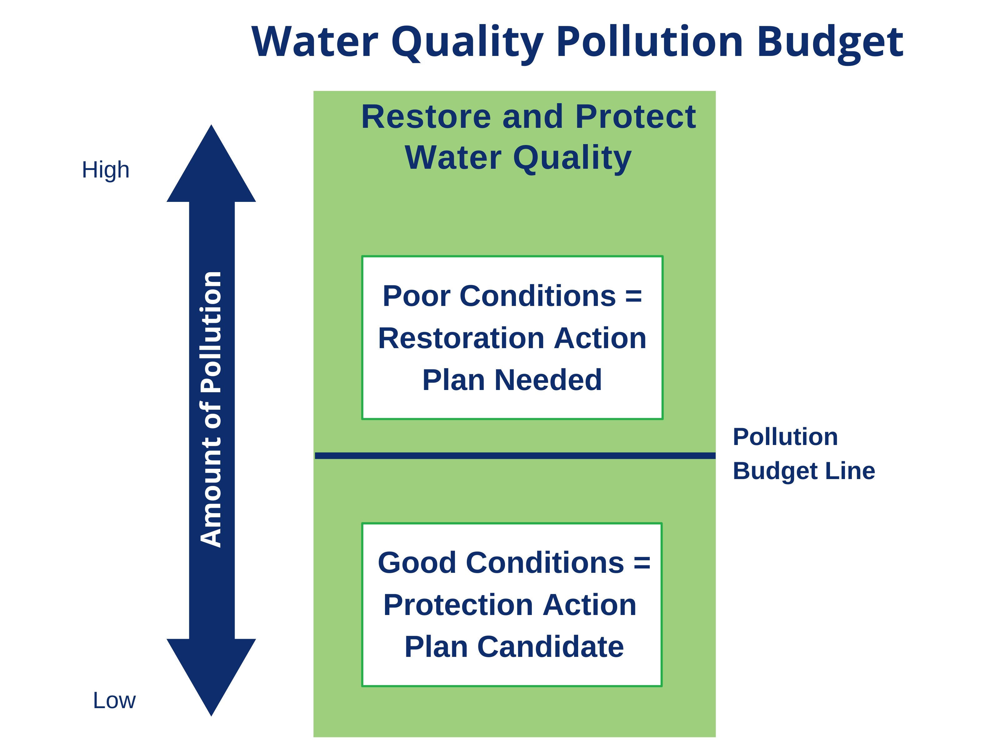 Description of a pollution budget. The amount of a pollutant that a waterbody can handle without negative impacts.